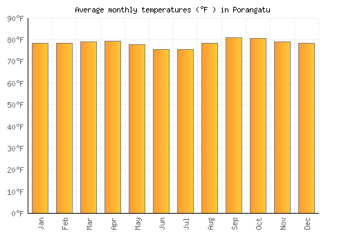 Porangatu average temperature chart (Fahrenheit)