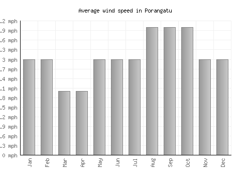 Porangatu average winspeed by month (mph)