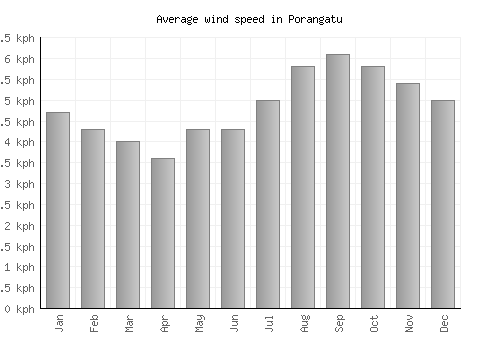 Porangatu average winspeed by month (km/h)