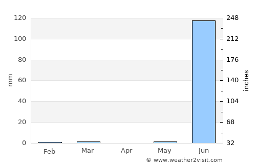 Porbandar average rain in April