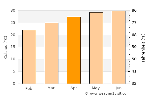 Porbandar average temperature in April