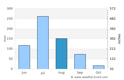 Porbandar average rain in August