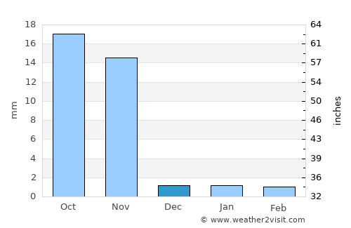 Porbandar average rain in December