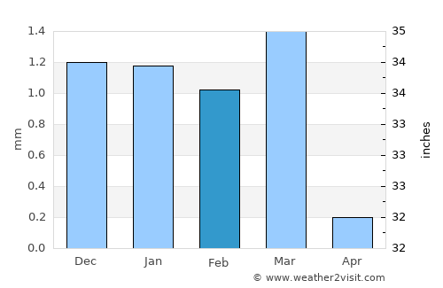 Porbandar average rain in February