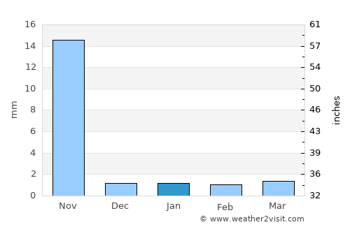 Porbandar average rain in January