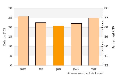 Porbandar average temperature in January