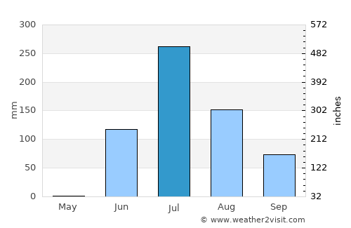 Porbandar average rain in July