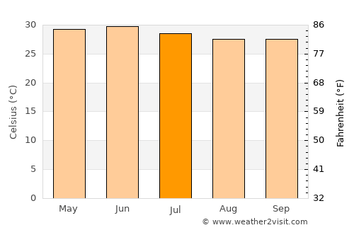 Porbandar average temperature in July