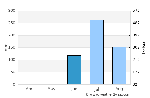 Porbandar average rain in June