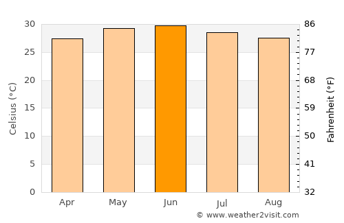 Porbandar average temperature in June