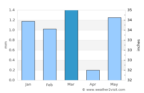Porbandar average rain in March