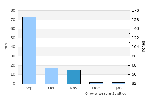 Porbandar average rain in November