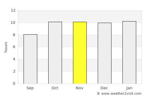 Porbandar average rain in November