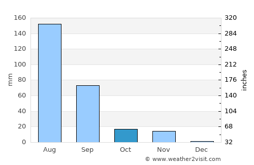 Porbandar average rain in October