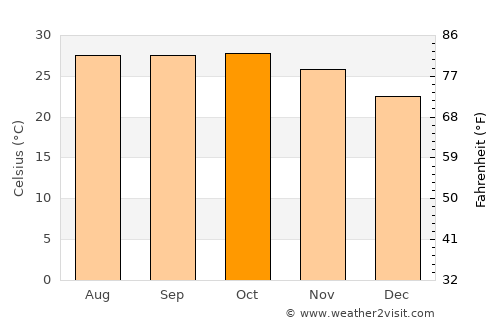 Porbandar average temperature in October