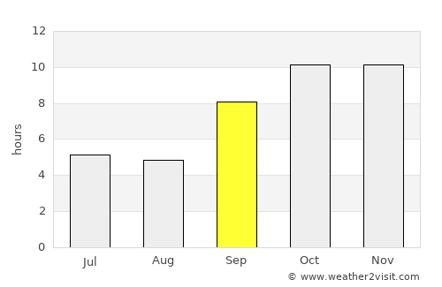 Porbandar average rain in September