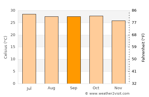 Porbandar average temperature in September