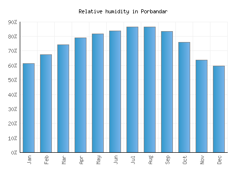 Porbandar relative humidity averages