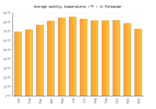 Porbandar average temperature chart (Fahrenheit)