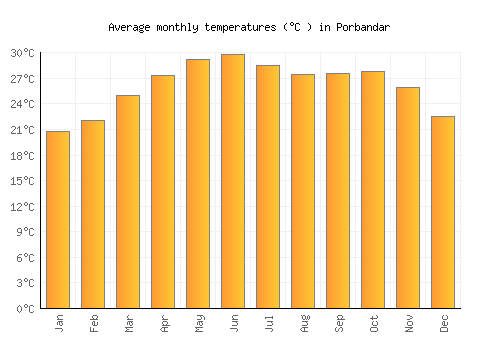 Porbandar average temperature chart (Celsius)