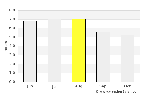 Porciúncula average rain in August
