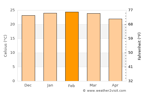 Porciúncula average temperature in February