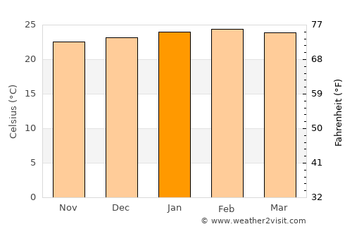 Porciúncula average temperature in January