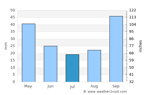 Porciúncula average rain in July