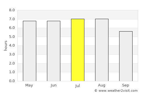 Porciúncula average rain in July