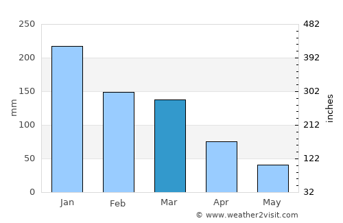 Porciúncula average rain in March