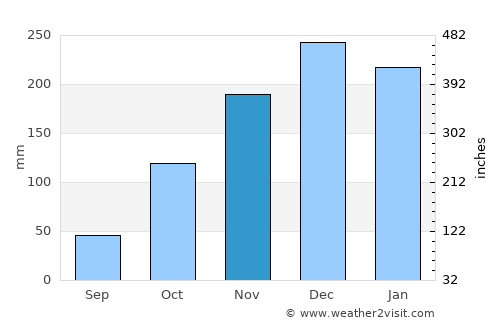 Porciúncula average rain in November