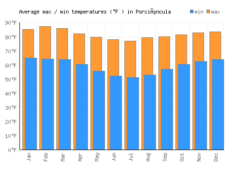 Porciúncula average minimum / maximum temperatures (Fahrenheit)