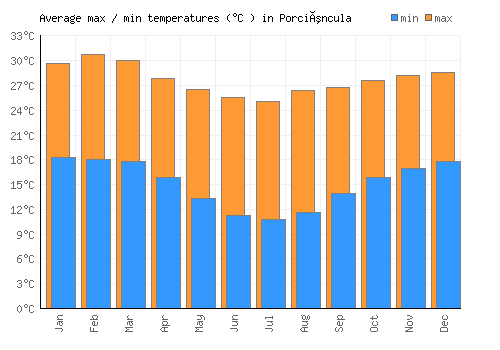 Porciúncula average minimum / maximum temperatures (Celsius)