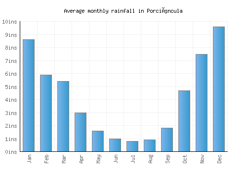 Porciúncula monthly rainfall chart (inches)