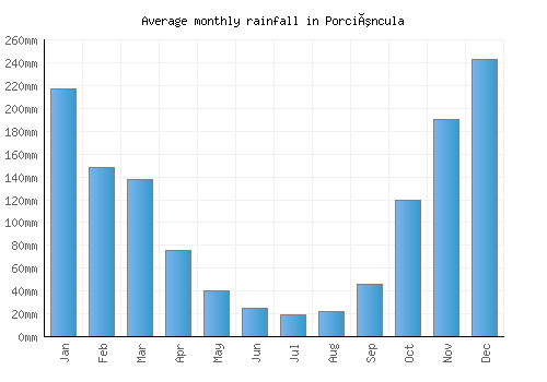 Porciúncula monthly rainfall chart (mm)