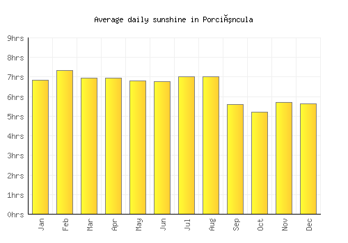 Porciúncula average daily sunshine chart