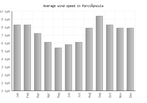 Porciúncula average winspeed by month (km/h)