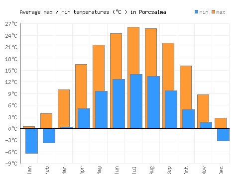 Porcsalma average minimum / maximum temperatures (Celsius)