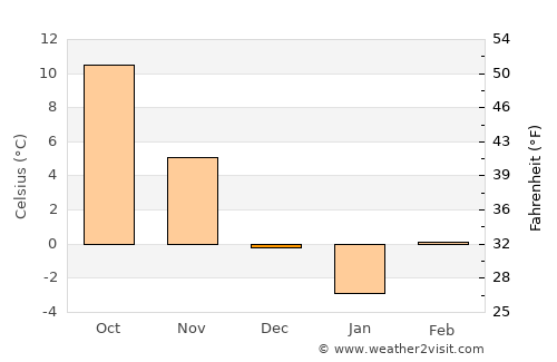 Porcsalma average temperature in December