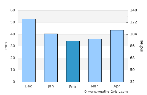 Porcsalma average rain in February