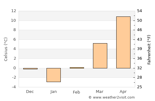 Porcsalma average temperature in February