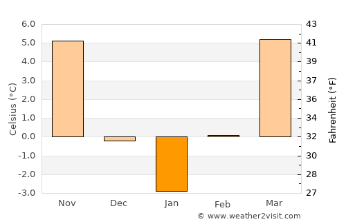 Porcsalma average temperature in January