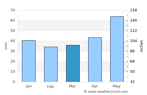 Porcsalma average rain in March