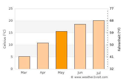 Porcsalma average temperature in May
