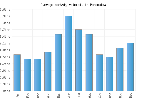 Porcsalma monthly rainfall chart (inches)