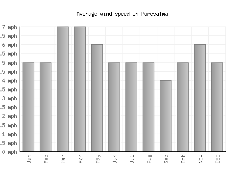 Porcsalma average winspeed by month (mph)