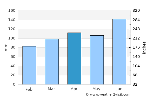 Pordenone average rain in April