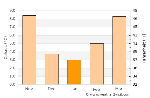 Pordenone average temperature in January