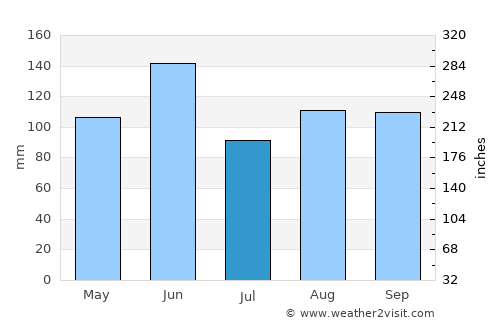 Pordenone average rain in July
