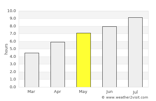 Pordenone average rain in May